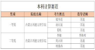 鸿德学子在华为ICT大赛全区实践赛决赛中分获一等奖和二等奖