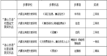 鸿德师生在自治区第八届高校廉洁教育系列活动中荣获多个奖项