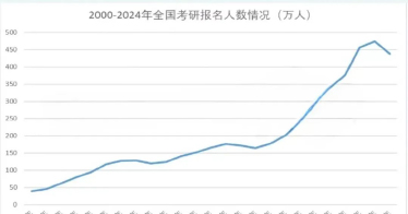 学院考研初试上线人数公布