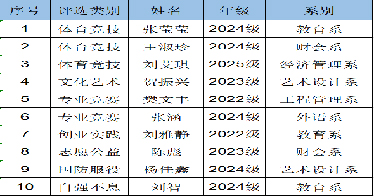 学院2026年度“十大杰出青年’’名单揭晓